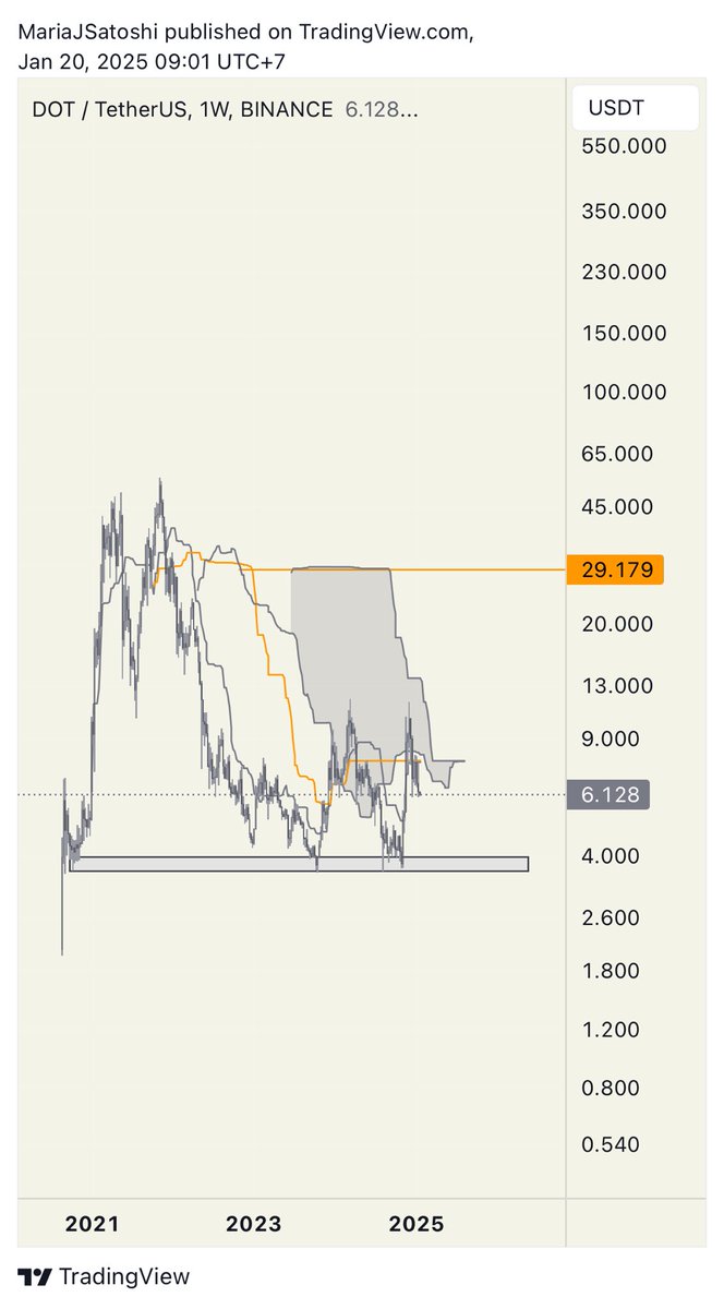 Dot đáy cứng 3,5$ và target có thể đạt quanh 29$. Cứ mua tích luỹ lại