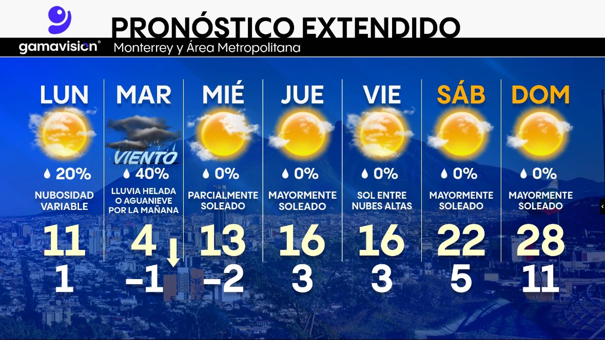 davidfaz's tweet photo. 🥶❄️ Potencial de lluvia congelada o ligera aguanieve en sectores de #NuevoLeón el martes por la mañana, esperando -1 a -2° en la noche y temprano el miércoles en #Monterrey. ¿Qué tal les caerían casi 30° el próximo domingo?

Pendientes al #PronósticoDelTiempo en @gamavisionmx https://t.co/VSQxG76XlM