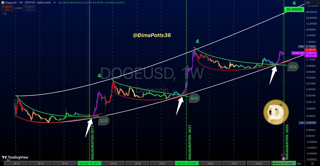 cryptodailyTS's tweet photo. $DOGE $10+ DOGECOIN?! 🚀🚀

This weekly chart of #DOGECOIN shows its performance in the days and weeks following each presidential inauguration (indicated by vertical green lines).

• 1st cycle (2017): Dogecoin increased 30X after the inauguration date.

• 2nd cycle (2021): Dogecoin increased 80X in the following weeks.

Currently in the 3rd cycle: We are just one day before the presidential inauguration. If Dogecoin follows just the average of the last two cycles (55X) from its current price of $0.38, the peak price would reach $20.

I believe #DOGECOIN will outperform its previous two cycles due to technological advancements and growing global institutional adoption.

To the moon 🚀👑🐶🌕 chart source /Dpots
