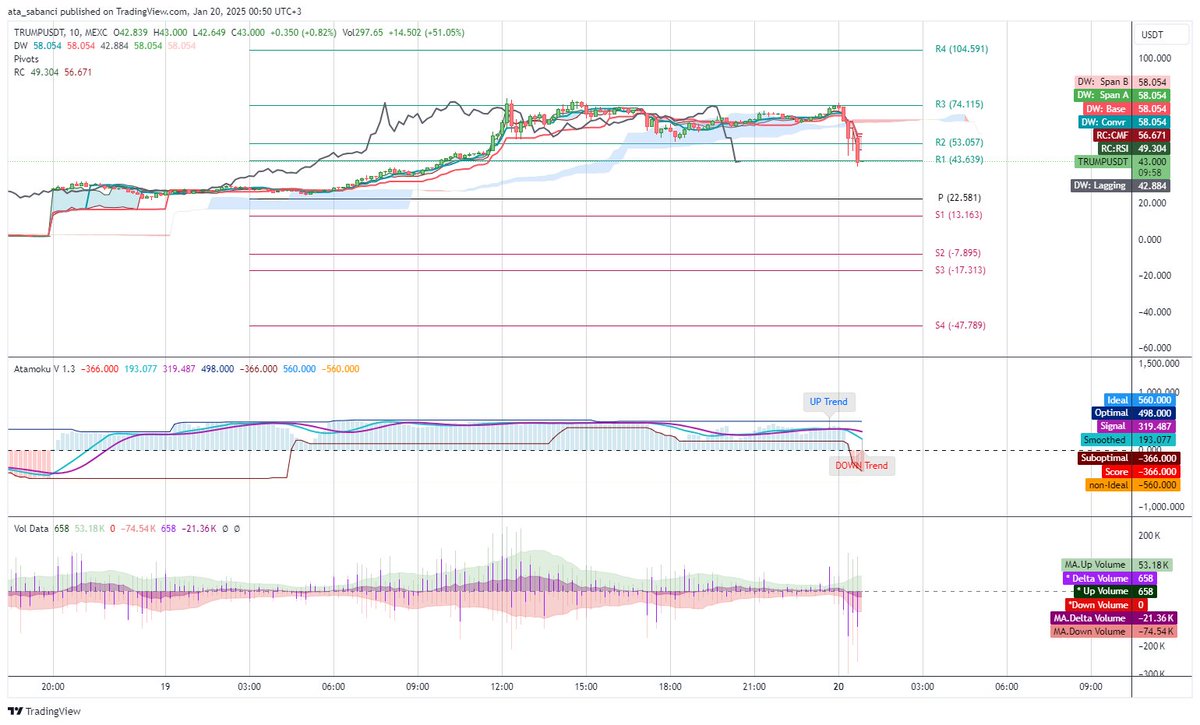 🔍 TRUMPUSDT (10m) Update | Jan 20, 2025 - 00:50 UTC+3 🔍
📉 Price: 43.000 (+0.82%)
🔹 Resistance: 43.639 (Testing R1)
🔹 Support: 37.000 (Next key level to watch)

📈 Indicators:
Atamoku Score: -366.000 (Negative), label confirms Down Trend ⚠️
Delta Volume: -21.36K (Sellers still in control, downward pressure remains)

Analysis:
As previously analyzed, the downward trend persisted, with price testing lower support levels. The negative Atamoku score and volume shift confirm the continuation of the bearish movement. Potential recovery only if price holds above R1 at 43.639.

🔗 Follow our indicators: https://t.co/wK4gysMhpY

⚠️ This analysis is for educational purposes only and is not financial advice.
#TRUMPUSDT #Crypto #Trading #Investing #Finance #TechnicalAnalysis #Bears #MarketUpdate