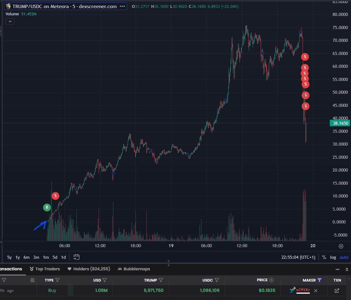 Following wallet sold for $33M

solscan.io/tx/2SdybGD1Rmy…

If checking solscan where the tokens came from, it appears from this wallet that bought $1M at launch,
Tx of transaction:
solscan.io/tx/4GbJ7FDSB9c…

wallet:
solscan.io/account/6QSc2C…

where it bought: Pic #2

Insider you say?