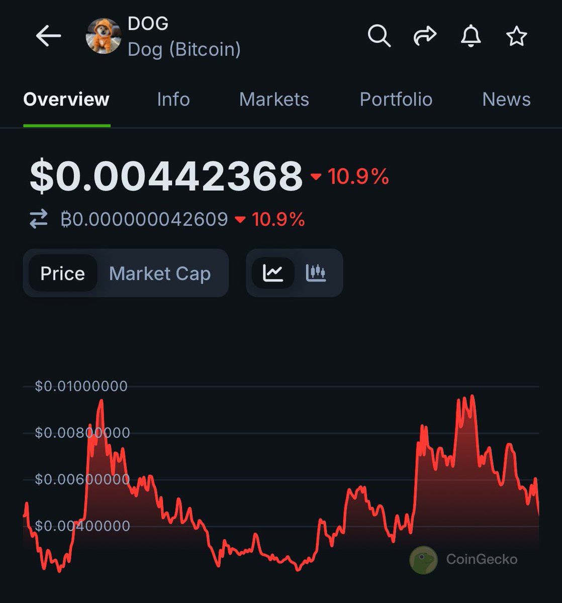 Everyone’s asking “What’s next?” because they missed $TRUMP

My answer: $DOG on Bitcoin