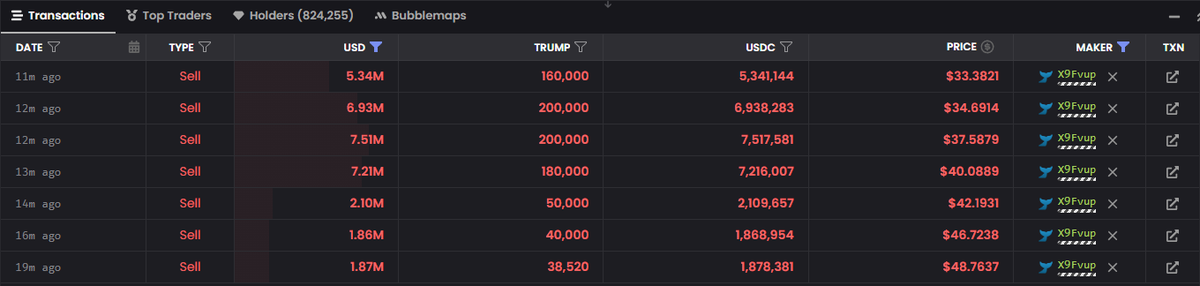crypCE0's tweet photo. We're all being played on $TRUMP.

Wallet 5CP6z...wrX9Fvup dumped ~$33M worth of $TRUMP in just 20 minutes after Melania Trump's Token was announced. Totally normal, right?

Here’s the deal: Wallet 5CP6z...wrX9Fvup received ~6M $TRUMP from wallet 6QSc2...24wJ9tXv last Friday.
TX: https://t.co/LSEttmzTLr

Here’s the twist: Wallet 6QSc2...24wJ9tXv purchased those 6M $TRUMP for $1.1M on January 17, 2025, at 21:01:33—just 43 minutes before @realDonaldTrump announced it publicly.

No one in their right mind would throw that much money into a random shitcoin launched on Raydium without insider information. Wallet 5CP6z...wrX9Fvup is consistently offloading $TRUMP to other wallets and dumping it.

In my opinion, the timing of $MELANIA Token release was a cover for insider wallets dumping, trying to explain away the heavy sell pressure coming from multiple wallets tied to Trump’s team. Trump even publicly supported her by Reposting. Note that this wallet NEVER SOLD until Melania's Token was announced.

Be very cautious—this could be one of the most well-executed soft rugs we've ever seen.

I'm not accusing anybody of anything. I'm just giving my honest thoughts backed by on-chain transactions.