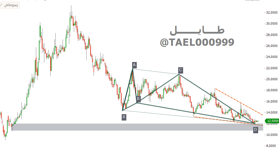 TAEL000999's tweet photo. #طباعةوتغليف  
فاصل اسبوعي 
اغلاق 12.50
وقف 12
هدف 16 في حال تحقق الهدف والثبات فوقه بإذن الله نستهدف 18.50 ثم 22 
(تفاصيل اكثر عن السهم موجودة في قناتي بالتليجرام) 
مجرد اجتهاد فني وليس مالي 
كما انها ليست توصية و لادعوى للشراء او البيع 
الأمور المالية والشرعية مسؤولية المتداول https://t.co/NmRRkMqxQ6