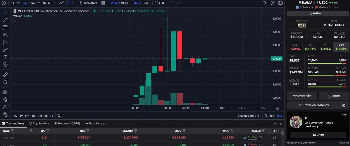 $melania meme 1 saatte 10.000 holders 3b mcap :D