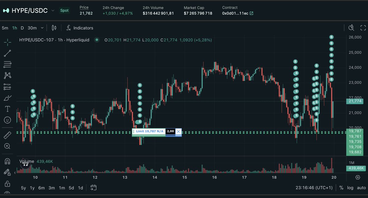 On en profite pour finir de DCA en scale order $HYPE comme depuis plusieurs jours, bientôt all in crypto.