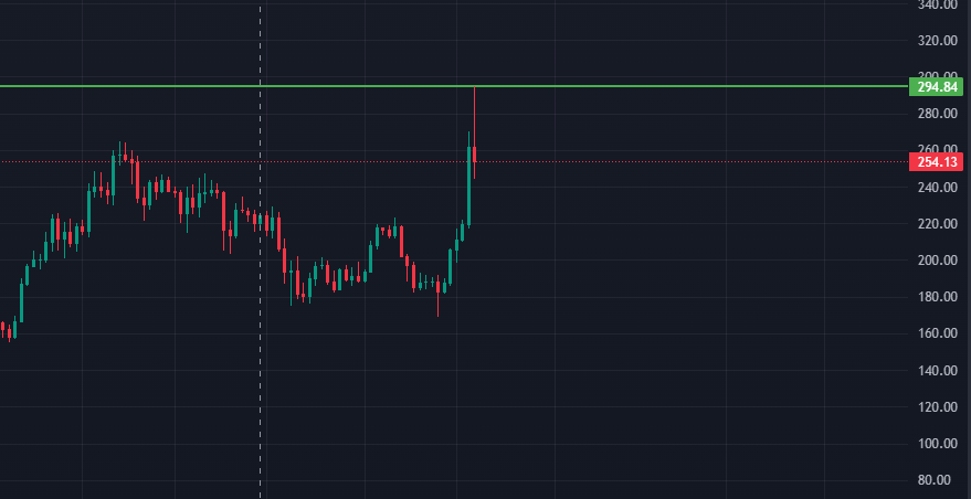 RACKSTHERACOON's tweet photo. Solana is pumping! New ATH. Hope all you Degen's are making bags!! https://t.co/iye8yXtOXD
