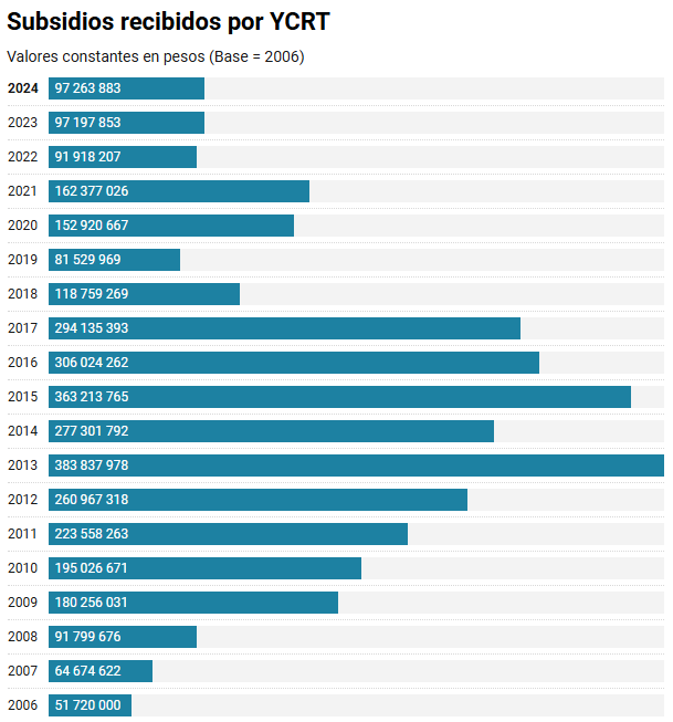 Medido a valores de 2006, las partidas económicas destinadas al subsidio para el funcionamiento de YCRT en 2024 prácticamente se mantuvieron iguales que en 2023 📉⚡ 
#YCRT #Economía #Inflación