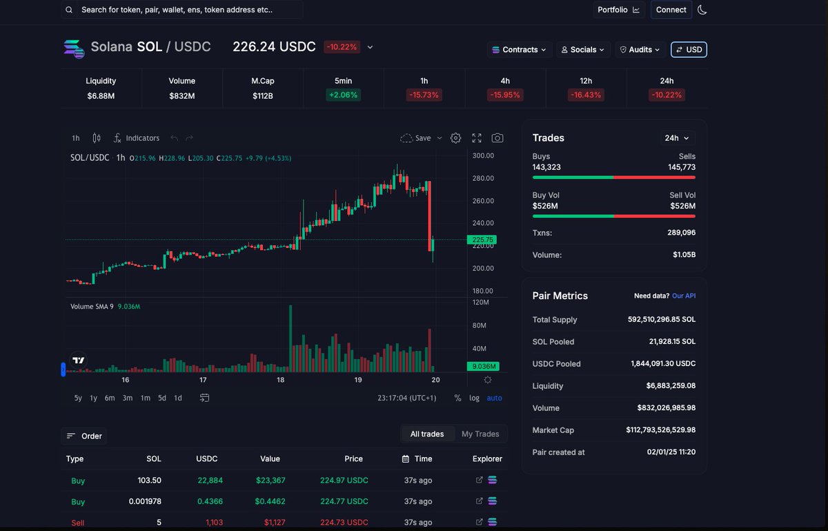 Absolutely crazy, $SOL depegged +10% onchain vs CEX right now
