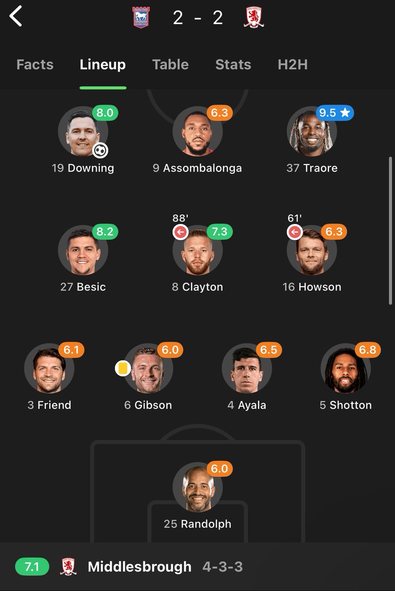 9.5 no g/a as a right winger, adama traore to me was the best player we had since relegation and easily most exciting #boro