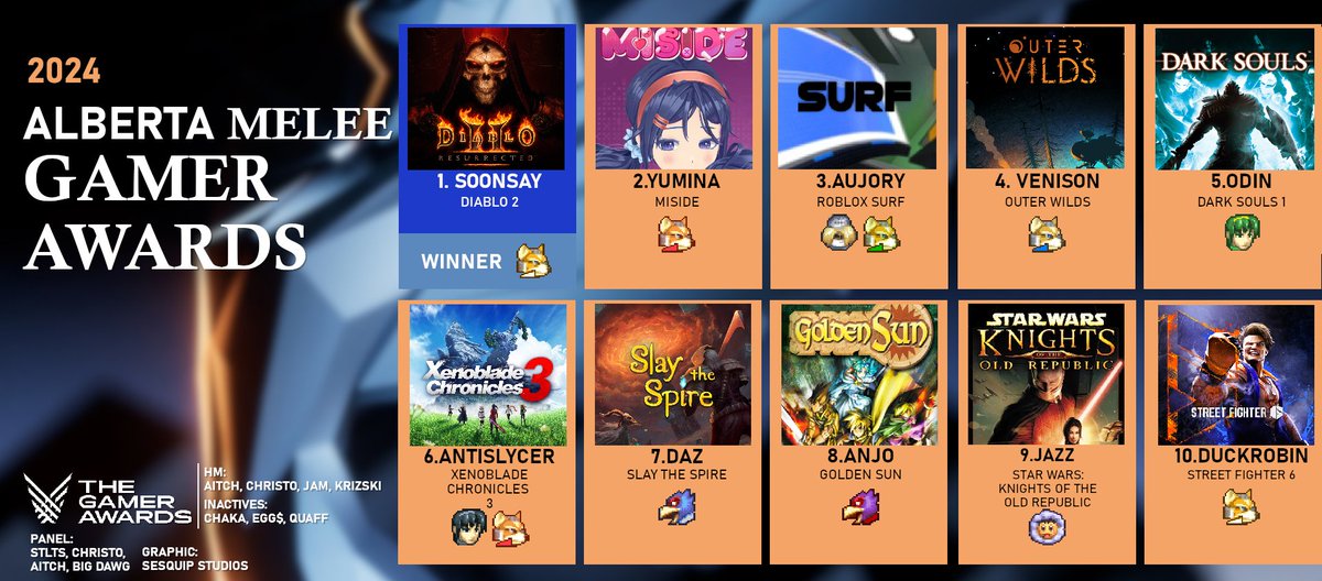 calgarysmash's tweet photo. Alberta Melee’s 2024 Gamer of the Year awards are here! Congrats to the winners! https://t.co/81yB52fzR7