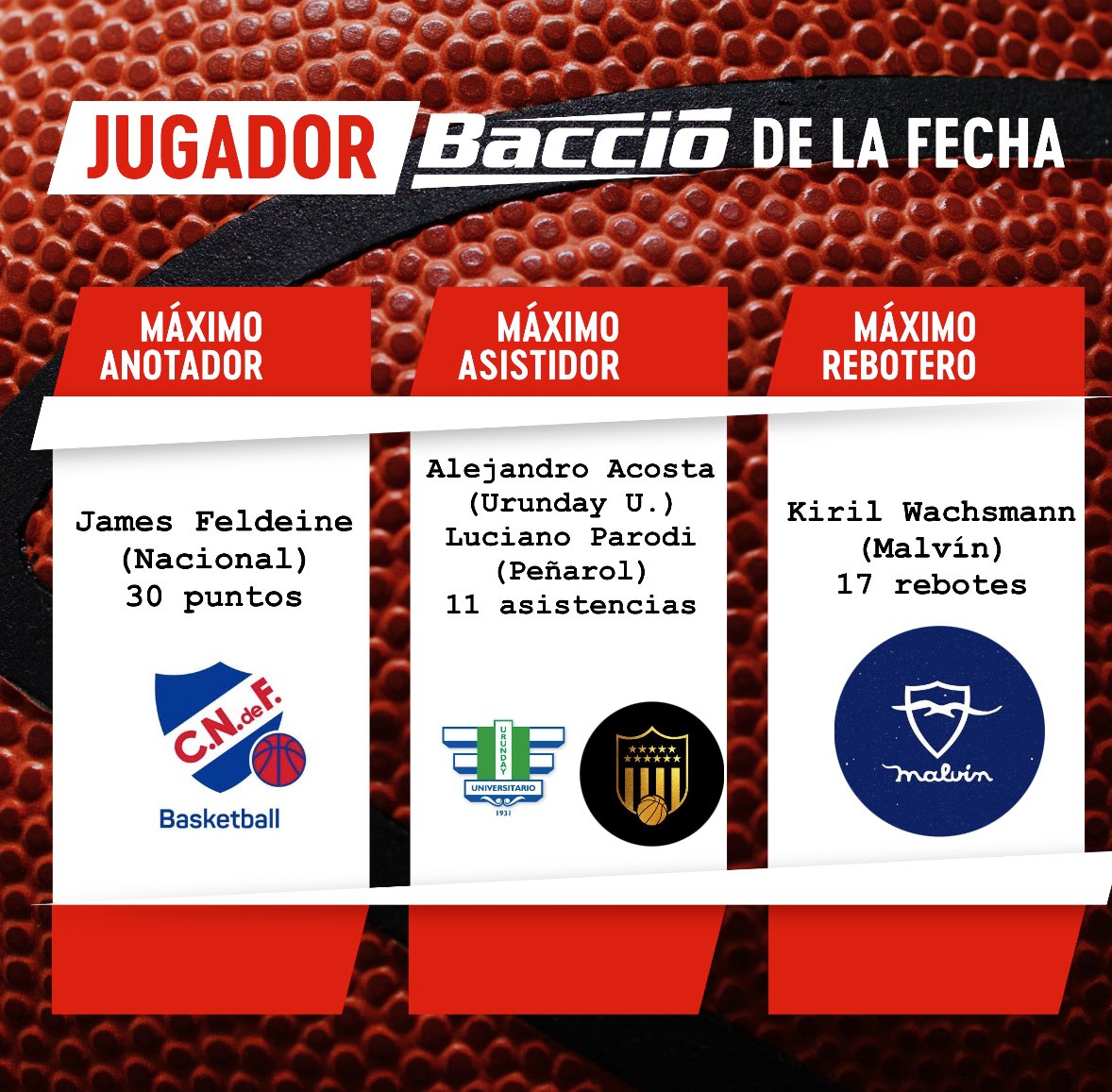 #LUB Tras una nueva etapa, la decimocuarta del torneo, llegan los jugadores Baccio de la jornada.
<a href="/KiNGJF4/">James Feldeine</a>, <a href="/AleAcosta89/">Alejandro Acosta</a>, Luciano Parodi y <a href="/KirilWachsmann/">Kiril Wachsmann</a> los destacados.
Seguro andan en una moto Baccio, porque Baccio tiene calle!!!