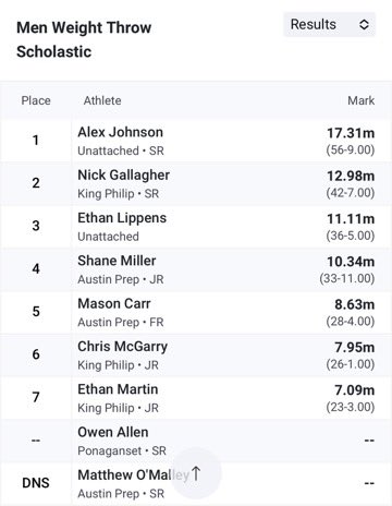 nickgallagher56's tweet photo. Had a long, but great day at Greater Boston Track Club Indoor Invite 2025! I was able to compete in the weight throw and get a PR of 12.98 meters (42’ 7”)! Hoping to have the opportunity to continue to throw weight…after only two weeks of practice! https://t.co/yg6KeVtxlv