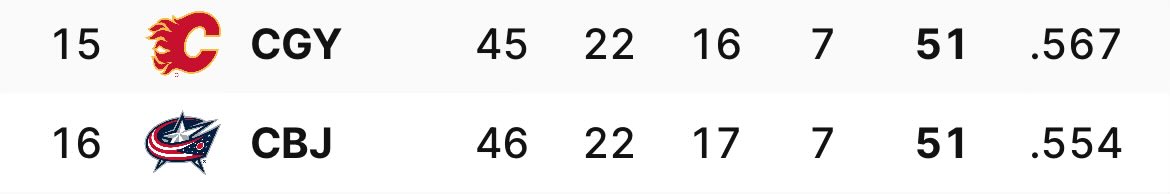 Calgary and Columbus are 15th and 16th in the league and both in a wild card spot. Johnny Hockey is smiling above #CBJ  #Flames