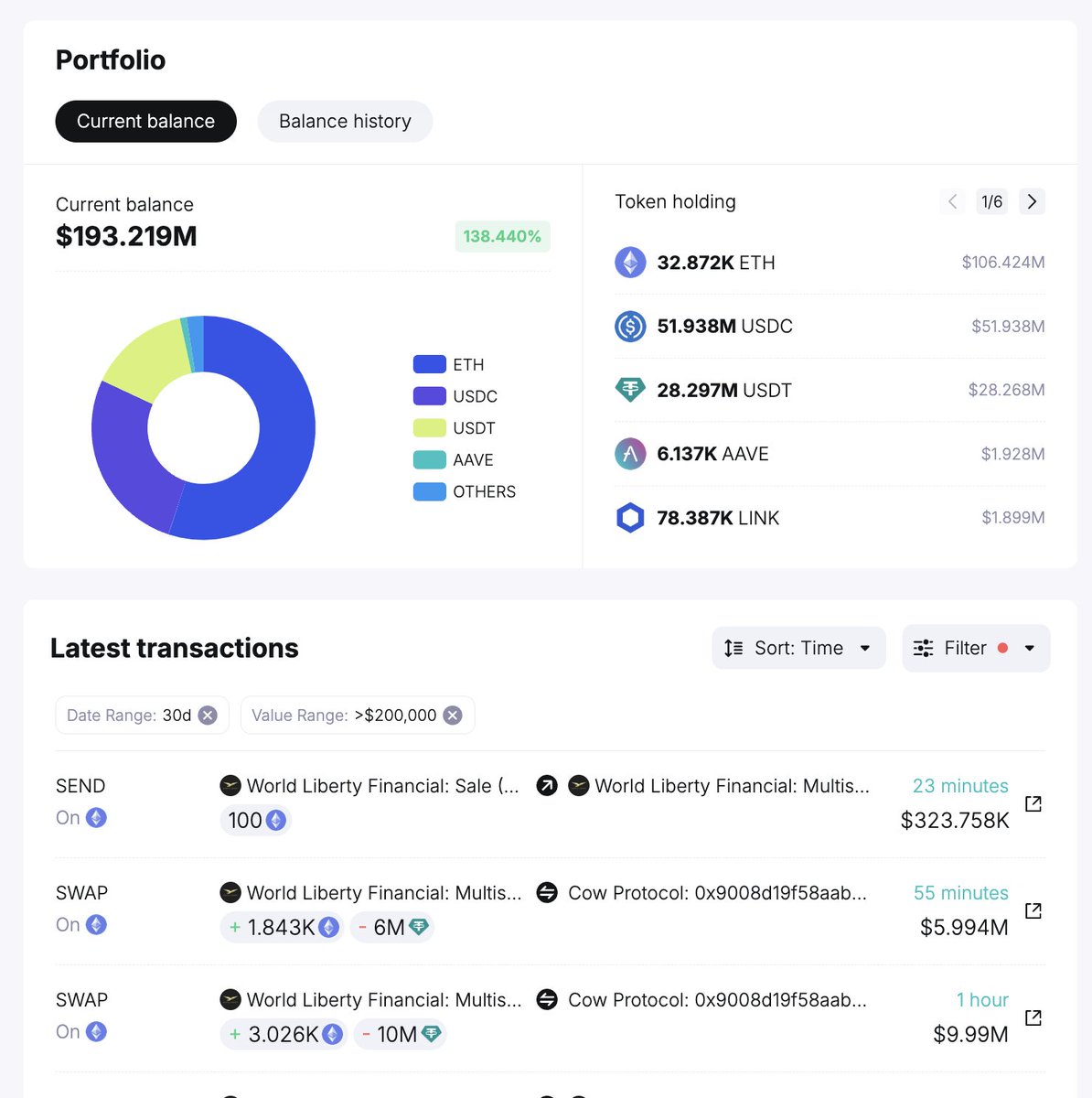 特朗普家族加密项目WLFI增持4869枚ETH 据Spot On Chain监测，特朗普家族加密项目World  Liberty（简称WLFI）在过去一个多小时内花费1600万枚USDT增持4869枚ETH  。他们目前持有32,852枚ETH（约1.06亿美元），并在Coinbase上拥有大量$ETH，这些ETH是他们几天前存入的