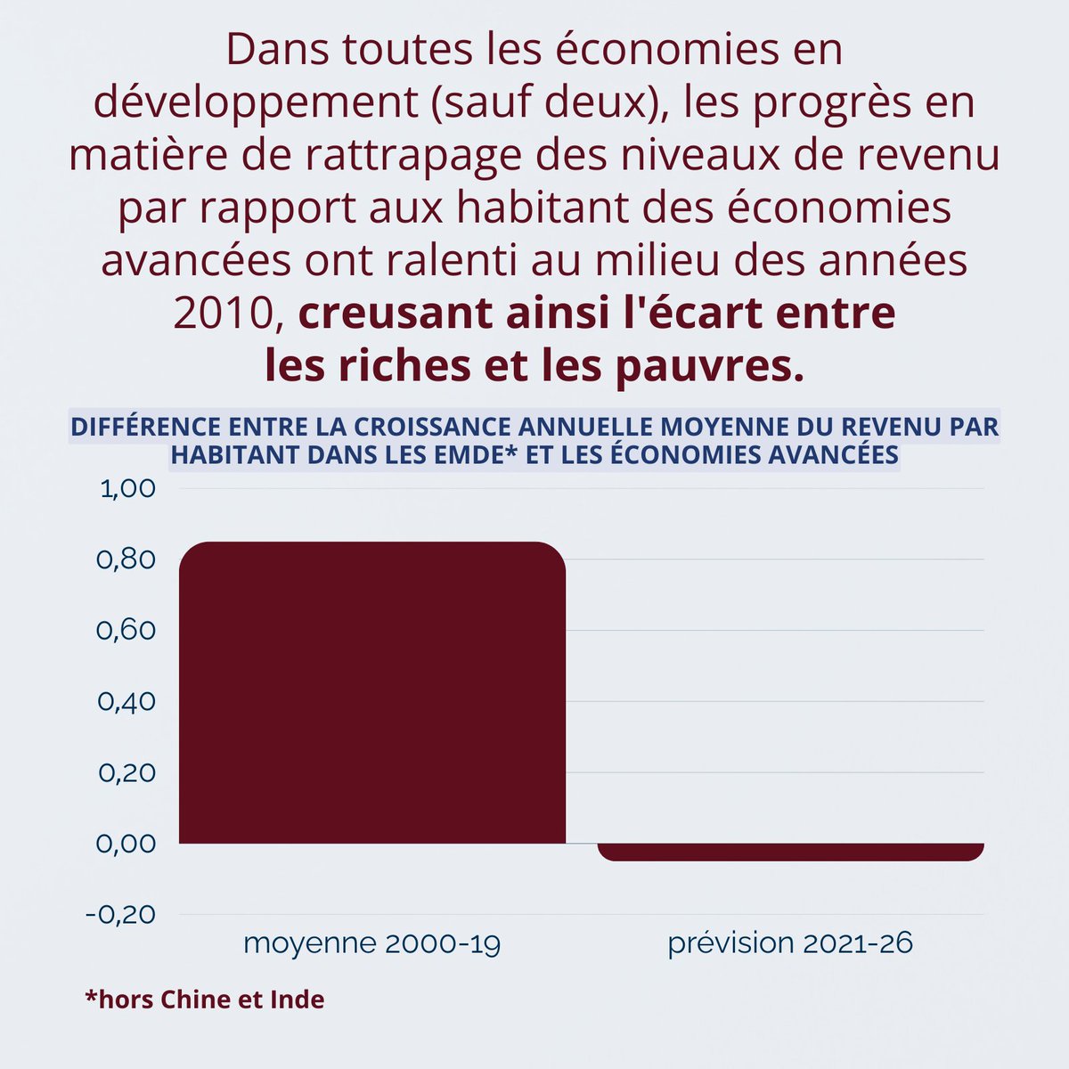 Banque mondiale tweet media