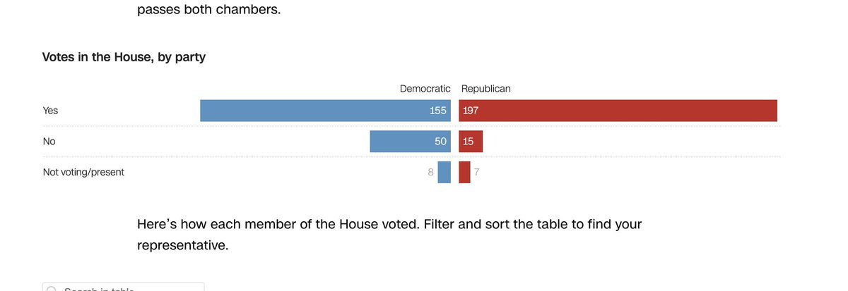 PointedEmpire's tweet photo. @temetnoscesax @Steve_BA11 @AnniesBackAgain @BlackKnight10k Wow almost like trump signed it into motion and then Republicans were the majority to vote for it. Crazy how Republicans are so fucking stupid they can't do 3 seconds of research. https://t.co/qDZKwDhSip