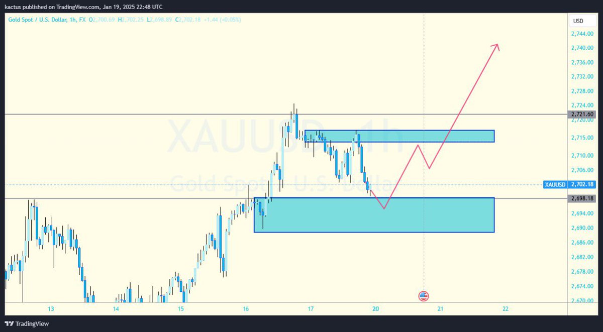 klutchCapital's tweet photo. levels I’m watching on $GOLD 
2700 to be decive https://t.co/JDQiZoT2M1