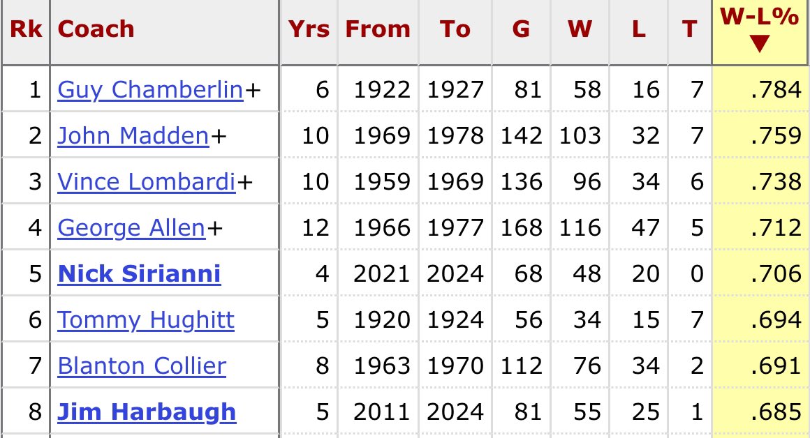 GregVorse's tweet photo. Nick Sirianni has the highest active NFL win%, 5th highest all-time. His Eagles are off to a second conference championship game, and have been to a Super Bowl. You can question, even hate, his antics, but the results are pretty darn good. https://t.co/oU4I8jyGQb