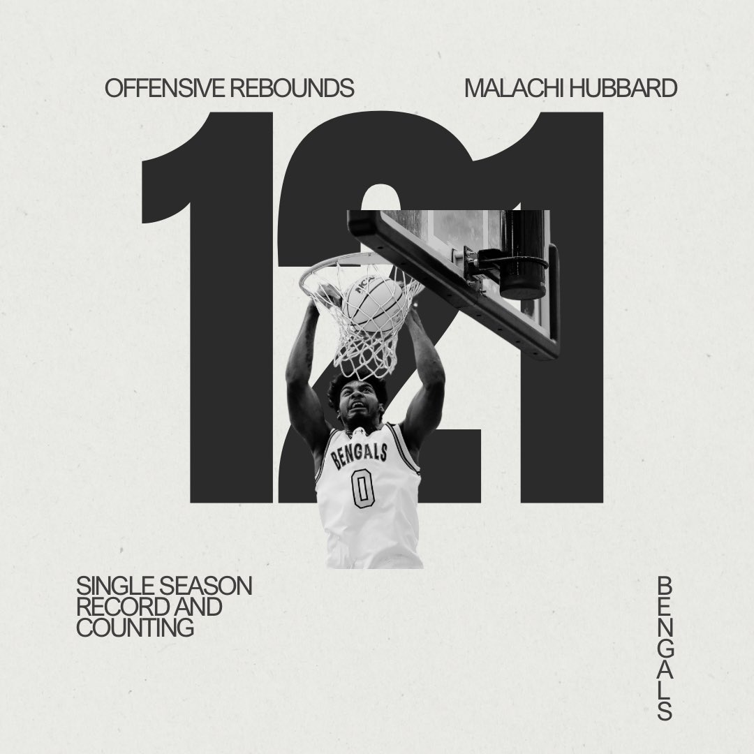 Bengals Basketball (@bengalshoops) on Twitter photo He is smashing our single season offensive reb mark. Currently at 121 (previous record 115), with a lot of basketball still to play. Not many players anywhere are this challenging to keep off the offensive glass.
Congrats Malachi!
<a href="/sports_drc/">DRC Sports</a> <a href="/MalachiHub0/">Malachi Hubbard</a> <a href="/TexasHoopsGASO/">TexasHoops/GASO 🔗</a> He is smashing our single season offensive reb mark. Currently at 121 (previous record 115), with a lot of basketball still to play. Not many players anywhere are this challenging to keep off the offensive glass.
Congrats Malachi!
<a href="/sports_drc/">DRC Sports</a> <a href="/MalachiHub0/">Malachi Hubbard</a> <a href="/TexasHoopsGASO/">TexasHoops/GASO 🔗</a>