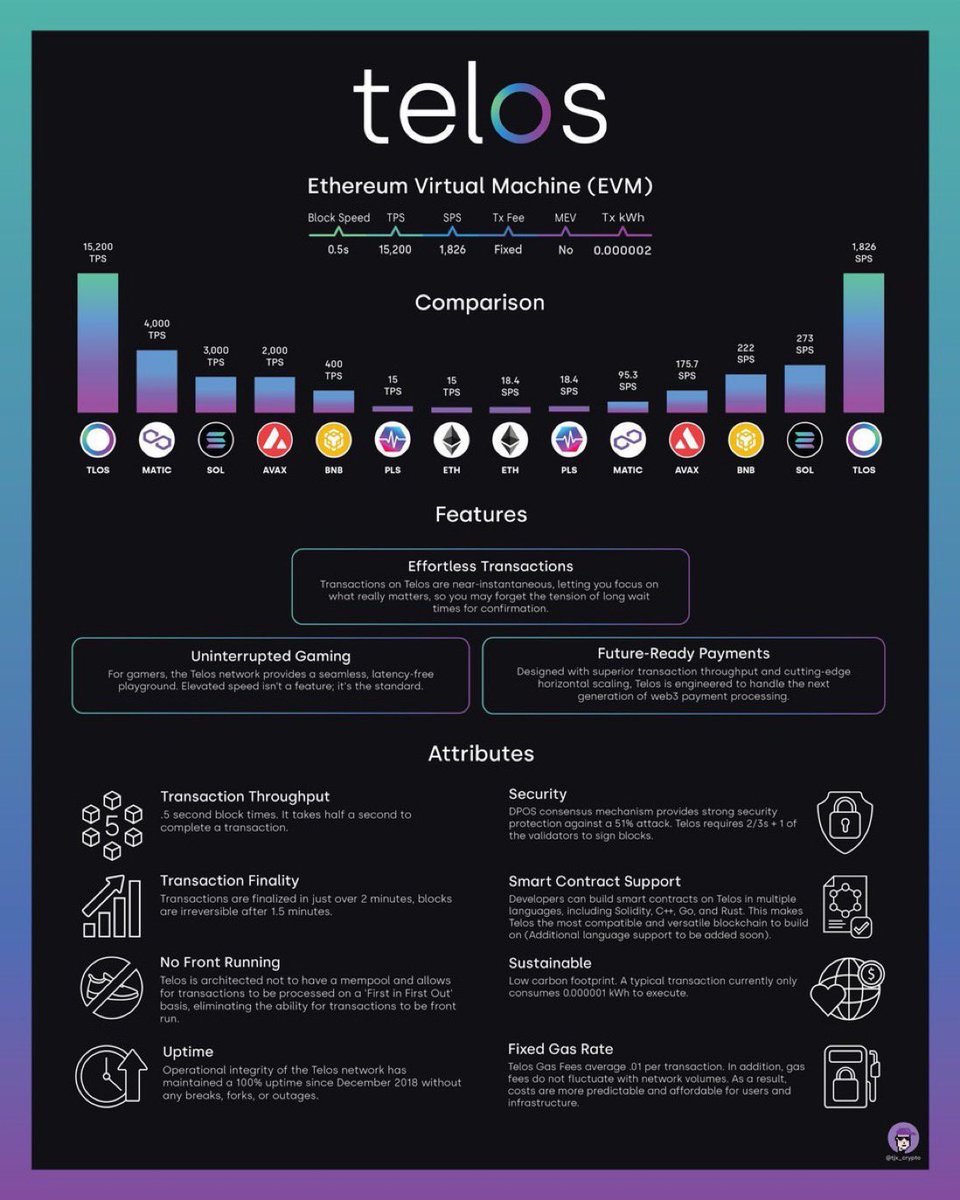 Very good, we got to test it. $Sol crashed due to $Eth's high fees, but $TLOS solves all of this 📈💎

Eagle Szn 💎📈