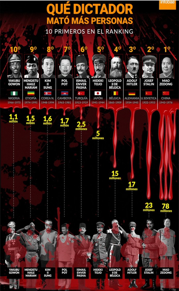 alejandro994's tweet photo. #LasCuchasTeníanRazón el que no conoce la historia está condenado a repetirla. Stalin es el responsable de cerca de 23 millones de víctimas. Los mayores líderes de izquierda han sido unos asesinos. https://t.co/dTRgdUwWwu