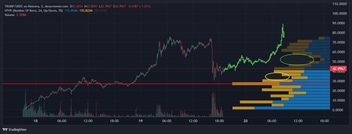 rgr_park's tweet photo. I'm seeing two volume gaps for $TRUMP

One is below current price and smaller.
One is above current price and larger.

Red line is part of the #VolumeProfile #VPVR indicator and shows the level of highest trade = strong support.

Meaning even if price dips to fill the lower gap first, it's not a big deal and its a buy opportunity.

However, i tend to think the upper gap will fill once people realize this is the dip opportunity they have been waiting for.

#MELANIA $TIKTOK $BARRON $DOGE $USA $MAGA