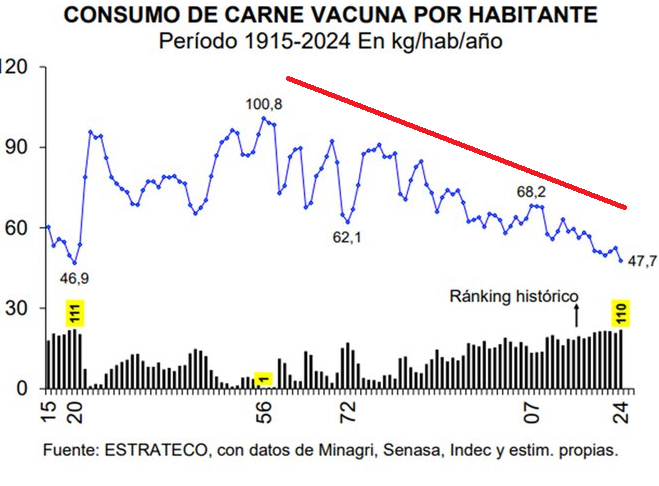 El peroncho analfa te dice que el consumo de carne como si fuera una novedad del gobierno de Milei... Miren ese gráfico, desde 1956 en plena caída. 

Además de corruptos, son malaleche.