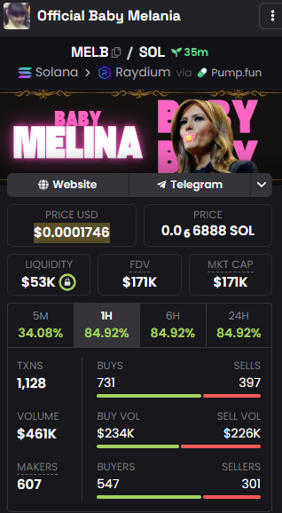 In the past 30 mins, $MELB has done...

- 450k+ volume
- 500+ holders
- 150+ members in telegram
- Nonstop raids

$MELB to millys