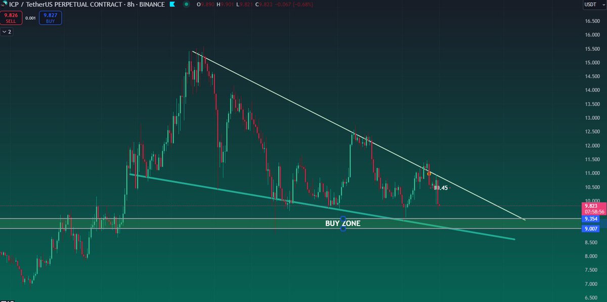 PatternPotato's tweet image. I know some of you are panicking, but hear me out: 1️⃣ If you’re in, never sell the red! 2️⃣ We’re going to the moon very soon 🚀. And don’t forget—I was bearish at the top and warned you TWICE! 🥔📉 If you’re out, here’s my buy zone for $ICP —don’t miss it! 📈 #ICP #Crypto