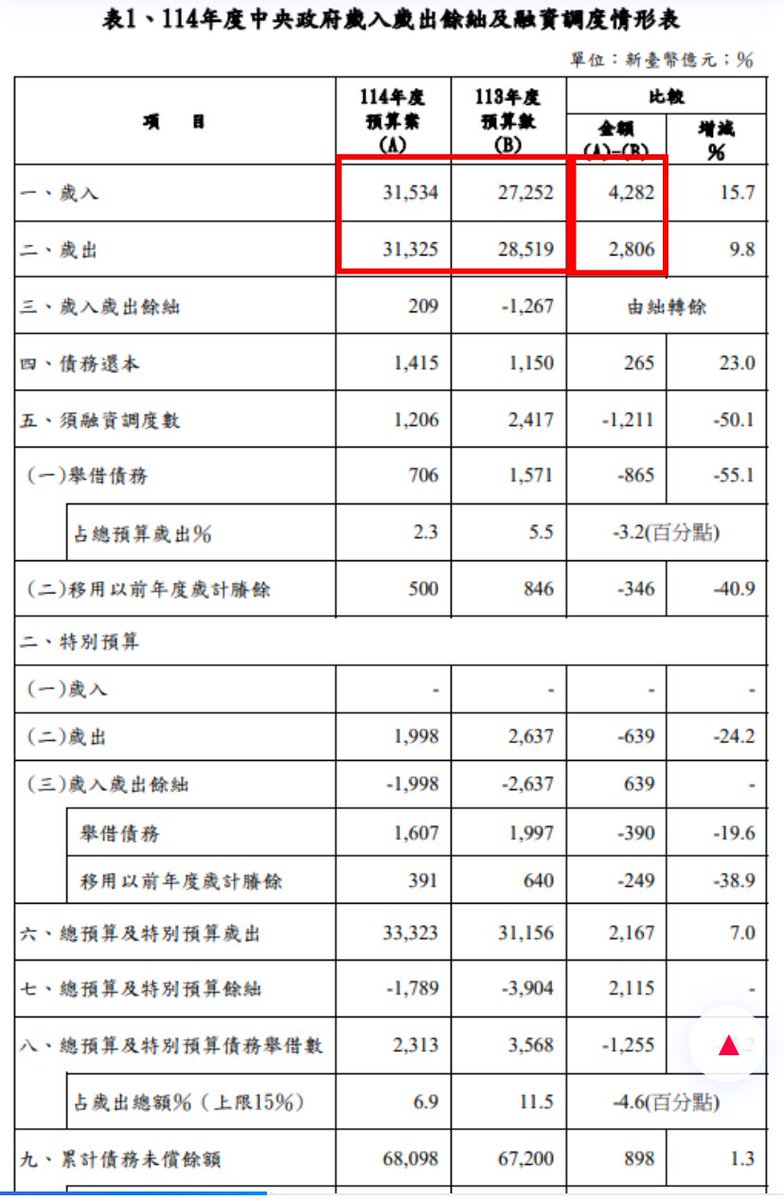 klaw1207's tweet photo. 藍白帶風向，說去年預算2.7兆可以活，今年編3.1兆，砍了3000億元後，還有2.8兆，為什麼不能活？

嗯如果國家預算，要用這種似是而非的話術，來合理化自己��砍的行為，然後一堆人還買單，那也蠻可悲的。

1.首先給大家一個基本觀念，政府預算分兩個，「資本門」與「經��門」。

資本門支出指購置土地或房屋、公共工程經費、購買使用年限2年以上且金額新台幣1萬元以上設備，及對國內、外民間企業的投資等。

資本門以外的支出則屬經常門，如購買耗材費用、人事費與水電費等。

上面這個是行政院主計總處總預算編製作業手冊的定義。

2.預算跟稅收有正相關，政府的錢是要收支平衡，而不是都放在國庫裡面都不用，稅收越來越多，預算就會越來越多。像113年，收入是2.7兆，預算編了2.8兆，最近幾年公司個人都賺錢，稅收都超過預算，114年稅收是3.1兆，預算就編3.1兆（圖1、圖2），結果藍白說為什麼要編這麼多錢？砍到2.8兆哪裡不對？

收入有3.1兆，為什麼要砍到剩下2.8兆預算？藍白這個邏輯還真奇怪。政府的錢沒拿出來使用，那就是沒用，不會變成社會��宅或潛艦，你不拿錢造潛艦，開戰時，難道要跟老共說：「我沒潛艦，但我有很多錢，你怕不怕」嗎？

3.今年編3.1兆元，比去年多3000億元，這3000億元主要是用在國防支出410億元、經濟發展支出1109億元（主要是蓋社會住宅200億元、省道改善計劃140億元、行人安全計劃41億元、桃園鐵路地下化70億元）、教育科學文化支出561億元、社會福利支出413億元（主要是健保財務補強336億元、第五期癌症防治計劃40億元）。（圖3）

4.如果看圖3，就可以知道增加的3000億元預算都是「資本門」，就是一堆計劃，而「資本門」的計劃跟預算，都需要「經常門」預算（影印費、水電費、人事費）去執行，不然什麼事情都做不了。

政府預算增加3000億元，是增加「資本門」預算，現在藍白砍的3000億元，大部分是業務費（水電費、事務費），這樣不是亂砍，是什麼？

最後預算數額2.8兆跟去年一樣，就代表可以活、可以運作？

老人年金預算沒砍，但把發放老人年金的���作人員辦公室水電費砍到0，辦公室沒辦法運作，老人可以領到老人年金嗎？

健保預算沒砍，但把健保局的水電費砍到0，健保電腦系統沒辦法運作，空有健保預算，有什麼用？

政府機關可以因為「經常門」預算被砍3000億元，就挪用增加的3000億元「資本門」預算嗎？不行！政府預算不能任意挪用，這是違法的！

藍白這個說法，不是笨，而是壞！我不相信賴士葆、朱立倫、黃國昌不知道事實真相，他們只是用話術在唬爛大家，合理化自己無腦亂砍預算的行為而已。