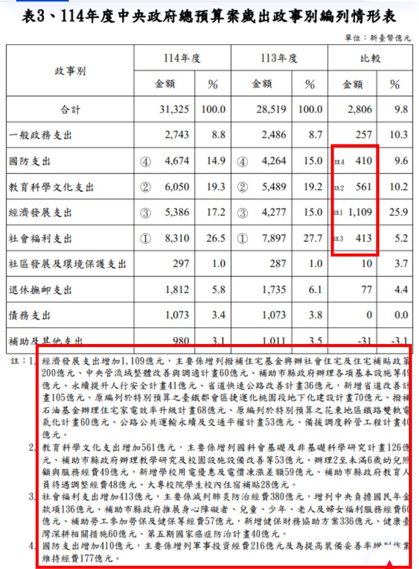 klaw1207's tweet photo. 藍白帶風向，說去年預算2.7兆可以活，今年編3.1兆，砍了3000億元後，還有2.8兆，為什麼不能活？

嗯如果國家預算，要用這種似是而非的話術，來合理化自己��砍的行為，然後一堆人還買單，那也蠻可悲的。

1.首先給大家一個基本觀念，政府預算分兩個，「資本門」與「經��門」。

資本門支出指購置土地或房屋、公共工程經費、購買使用年限2年以上且金額新台幣1萬元以上設備，及對國內、外民間企業的投資等。

資本門以外的支出則屬經常門，如購買耗材費用、人事費與水電費等。

上面這個是行政院主計總處總預算編製作業手冊的定義。

2.預算跟稅收有正相關，政府的錢是要收支平衡，而不是都放在國庫裡面都不用，稅收越來越多，預算就會越來越多。像113年，收入是2.7兆，預算編了2.8兆，最近幾年公司個人都賺錢，稅收都超過預算，114年稅收是3.1兆，預算就編3.1兆（圖1、圖2），結果藍白說為什麼要編這麼多錢？砍到2.8兆哪裡不對？

收入有3.1兆，為什麼要砍到剩下2.8兆預算？藍白這個邏輯還真奇怪。政府的錢沒拿出來使用，那就是沒用，不會變成社會��宅或潛艦，你不拿錢造潛艦，開戰時，難道要跟老共說：「我沒潛艦，但我有很多錢，你怕不怕」嗎？

3.今年編3.1兆元，比去年多3000億元，這3000億元主要是用在國防支出410億元、經濟發展支出1109億元（主要是蓋社會住宅200億元、省道改善計劃140億元、行人安全計劃41億元、桃園鐵路地下化70億元）、教育科學文化支出561億元、社會福利支出413億元（主要是健保財務補強336億元、第五期癌症防治計劃40億元）。（圖3）

4.如果看圖3，就可以知道增加的3000億元預算都是「資本門」，就是一堆計劃，而「資本門」的計劃跟預算，都需要「經常門」預算（影印費、水電費、人事費）去執行，不然什麼事情都做不了。

政府預算增加3000億元，是增加「資本門」預算，現在藍白砍的3000億元，大部分是業務費（水電費、事務費），這樣不是亂砍，是什麼？

最後預算數額2.8兆跟去年一樣，就代表可以活、可以運作？

老人年金預算沒砍，但把發放老人年金的���作人員辦公室水電費砍到0，辦公室沒辦法運作，老人可以領到老人年金嗎？

健保預算沒砍，但把健保局的水電費砍到0，健保電腦系統沒辦法運作，空有健保預算，有什麼用？

政府機關可以因為「經常門」預算被砍3000億元，就挪用增加的3000億元「資本門」預算嗎？不行！政府預算不能任意挪用，這是違法的！

藍白這個說法，不是笨，而是壞！我不相信賴士葆、朱立倫、黃國昌不知道事實真相，他們只是用話術在唬爛大家，合理化自己無腦亂砍預算的行為而已。