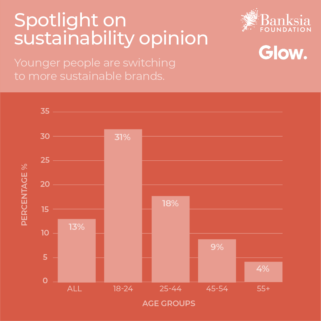 BanksiaFdn's tweet photo. Younger Australians are driving a shift toward sustainable brands!
🔸 31% of Gen Z have switched brands in 3 months due to social &amp; environmental behavior.
🔸 57% of 18-24s say sustainability impacts their choices.
Thanks to @glowfeed for the insights—more soon! #Sustainability https://t.co/ylRlVk8ntV
