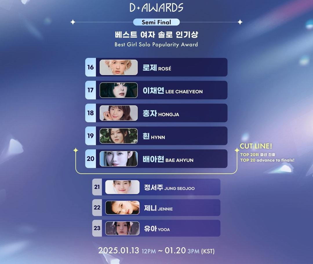 DAwards_en's tweet photo. 🏆D Awards🏆
 【ベスト女子ソロ人気賞/Best Girl Solo Popularity Award】
 Current Ranking❗️

 16. #로제 #ROSÉ
17. #이채연 #LEECHAEYEON 
18. #홍자 #HONGJA 
19. #흰 #HYNN 
20. #배아현 #BAEAHYUN
―――――――――
21. #정서주 #JUNGSEOJOO
22. #제니 #JENNIE
23. #유아 #YOOA

#디어워즈 #D_Awards https://t.co/7fEqc1CPG6