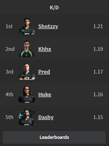 GGBreakingPoint's tweet photo. 📍 CDL Major 1 Qualifiers
📈 Top 5 Overall KD's https://t.co/ODEvh3zezV
