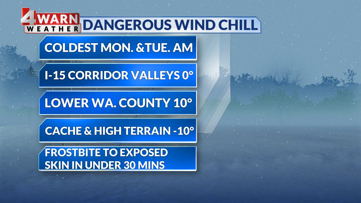 StormySandersWX's tweet photo. Brace for bitter wind chill values tonight! Frostbite to exposed skin could occur in under 30 mins, make sure to prepare with gloves, a hat, and a good jacket. Extreme Cold Warning is in effect for the Bear River Valley where frostbite in only 10 mins is possible #utwx
@abc4utah https://t.co/YcWsacAgAU