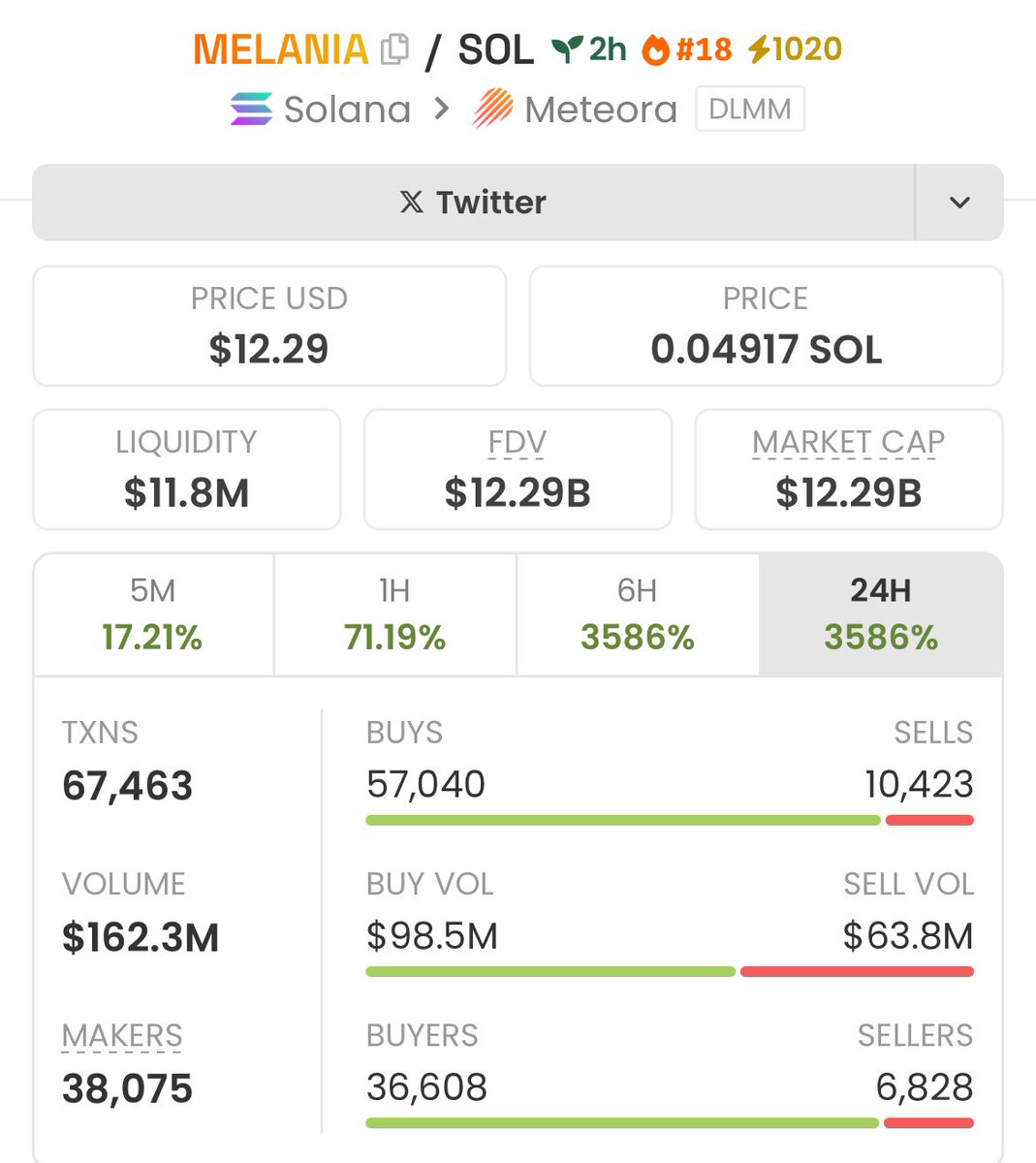 Have you ever seen a coin rug upwards?

$MELANIA moving like a honey-pot.

90% locked so actual MC is 1.2b

Lot's of coins to easily overtake.

Send the first lady to 25$.

(if u r sidelined nd not top blasting

ngmi ure a complete midcurver)