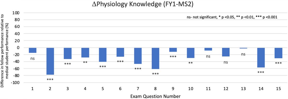 Undifferentiated preclinical medical students outperform incoming CCM fellows on relevant pulm physiology questions d/t knowledge decay. 

Evidence the primacy of physiology in early med school is a waste (or worse) to me, tho the authors take the opposite view &amp; call for more.