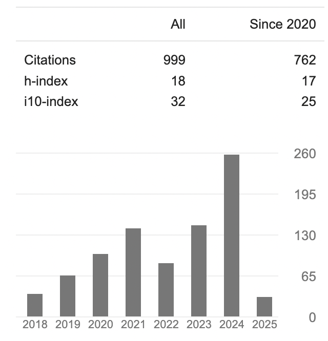 2024 was a phenomenal year for our <a href="/BioFSILab/">Milan Toma</a>. We're just 1 citation away from hitting 4-digit citations (999 and counting!). Huge thanks to our incredible <a href="/NYITCOMDO/">NYITCOM</a> students and collaborators who made this milestone possible. Your hard work and dedication continue to inspire.