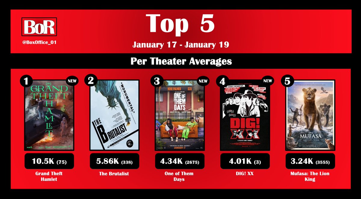 BoxOffice_01's tweet photo. Top 5 per theater averages for the domestic 3-day #BoxOffice weekend of January 17 - January 19 with newcomers #GrandTheftHamlet, #OneOfThemDays &amp; #DIGXX. https://t.co/N4O486lCpq