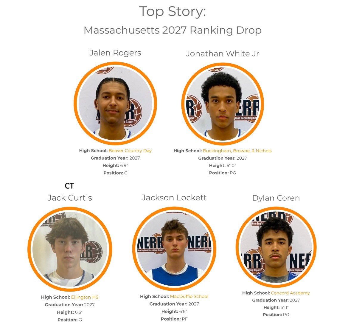 Team Spartans (@goteamspartans) on Twitter photo 5 guys ranked in the top 30 in NE isnโt too bad! Our 27โ group is special & we have some more additions coming real soon! <a href="/jalenrogers09/">Jalen Rogers</a> <a href="/jwhite_4444/">Jonathan White Jr</a> <a href="/jackcurtis555/">Jack Curtis</a> <a href="/DylanMCoren/">Dylan Coren</a> <a href="/JacksonLockett3/">Jackson Lockett</a> <a href="/madehoops/">MADE Hoops</a> <a href="/NERRHoops/">New England Recruiting Report NERRHoops</a> <a href="/NEPrepBB/">NE Prep Mens Basketball</a> <a href="/PHNewEngland/">Prep Hoops New England</a> <a href="/PangosAACamp/">Pangos All-American Camp</a> <a href="/EHoopsSpotlight/">Elite Hoops Spotlight</a> 5 guys ranked in the top 30 in NE isnโt too bad! Our 27โ group is special & we have some more additions coming real soon! <a href="/jalenrogers09/">Jalen Rogers</a> <a href="/jwhite_4444/">Jonathan White Jr</a> <a href="/jackcurtis555/">Jack Curtis</a> <a href="/DylanMCoren/">Dylan Coren</a> <a href="/JacksonLockett3/">Jackson Lockett</a> <a href="/madehoops/">MADE Hoops</a> <a href="/NERRHoops/">New England Recruiting Report NERRHoops</a> <a href="/NEPrepBB/">NE Prep Mens Basketball</a> <a href="/PHNewEngland/">Prep Hoops New England</a> <a href="/PangosAACamp/">Pangos All-American Camp</a> <a href="/EHoopsSpotlight/">Elite Hoops Spotlight</a>