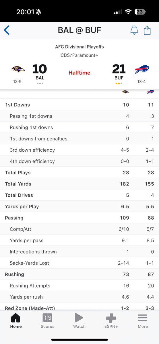 Michael79219573's tweet photo. #Ravens beating themselves…and the refs aren’t helping either. Stats are close but the score feels even worse. https://t.co/X1rBiKVYdD