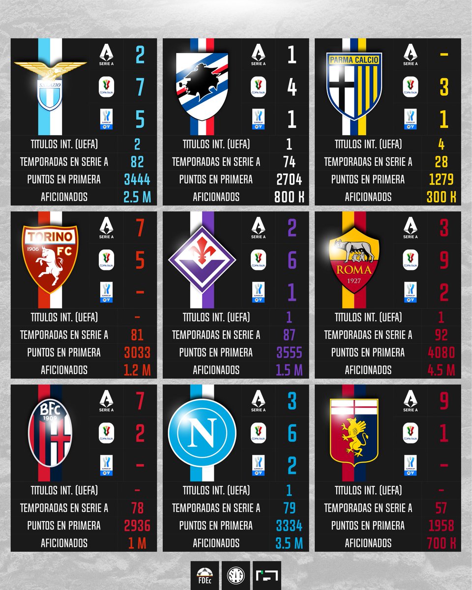 sagfutbol's tweet photo. ¿Cuál es el CUARTO GRANDE del futbol italiano? 🇮🇹🤔

Lazio
Sampdoria
Parma
Torino
Fiorentina
Roma
Bologna
Napoli
Genoa

✍️ @futdata_ecuador | SAG | @Noitedecopa https://t.co/YYvwXqshTE