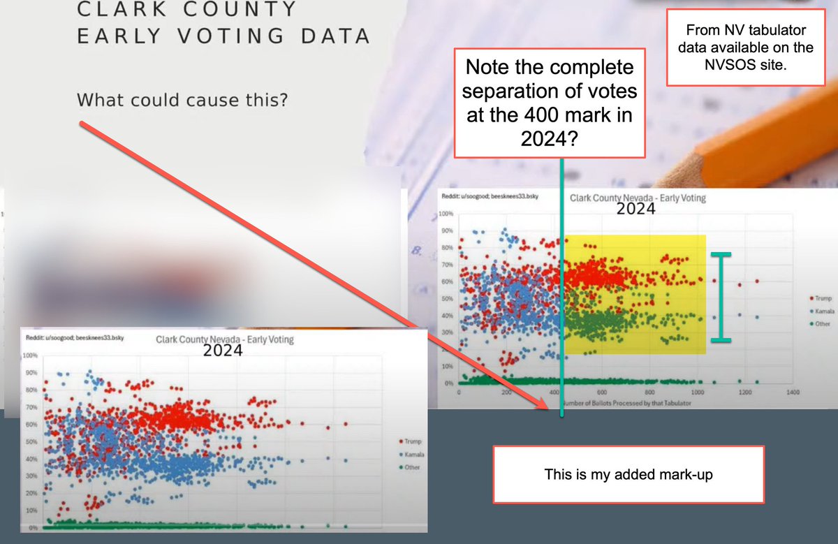 schachin's tweet photo. There's a group of data scientists that have been working for a month on the data on the Clark County NV. 

..They're also looking at Pennsylvania (AND ALL THE SWINGS) but didn't have enough to finalize...

Clark County has tabulation data. 

It looks like in Clark County Nevada the early voting was manipulated because the pattern in early voting is not natural and not seen in mail-in ballots or election day 

Everything you need as far as videos and analyzes is in the tweet here 

https://t.co/EpomZxzqiY

Images the tabulator counting ballots. Each red and blue dot over each other represents a polling location. Notice it starts to split at the 250th ballot and fully splits at the 400th. 

This is not normal or natural and does not compare to any other voting patterns.  

https://t.co/CLaWD52ECc