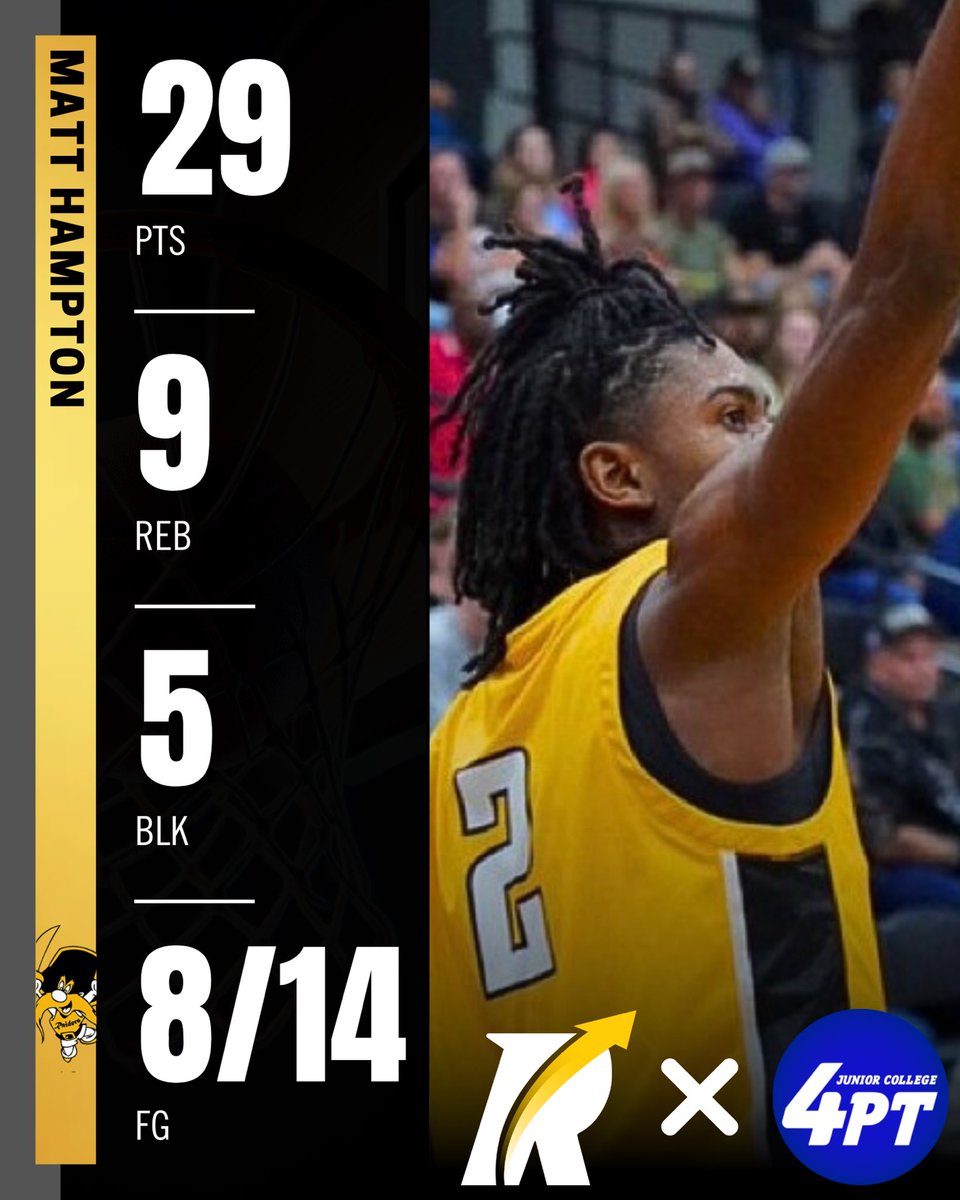 JC Stats: 6’4” freshman guard Matt Hampton of Three Rivers delivered a well-rounded performance last night, posting 25 points, 9 rebounds, and 5 assists. Hampton shot an efficient 8-for-14 from the field to lead his team to a 72-61 victory.

He tells Revocruit he is receiving