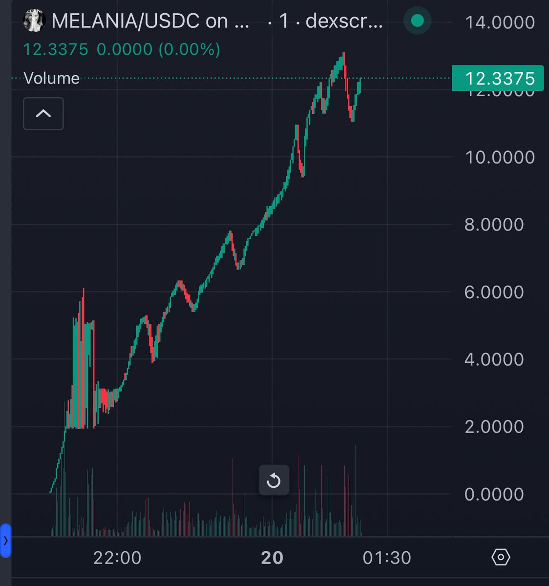 MartiniGuyYT's tweet photo. $MELANIA BREAKING $12 BILLION 🚀 https://t.co/xU759NgYjV