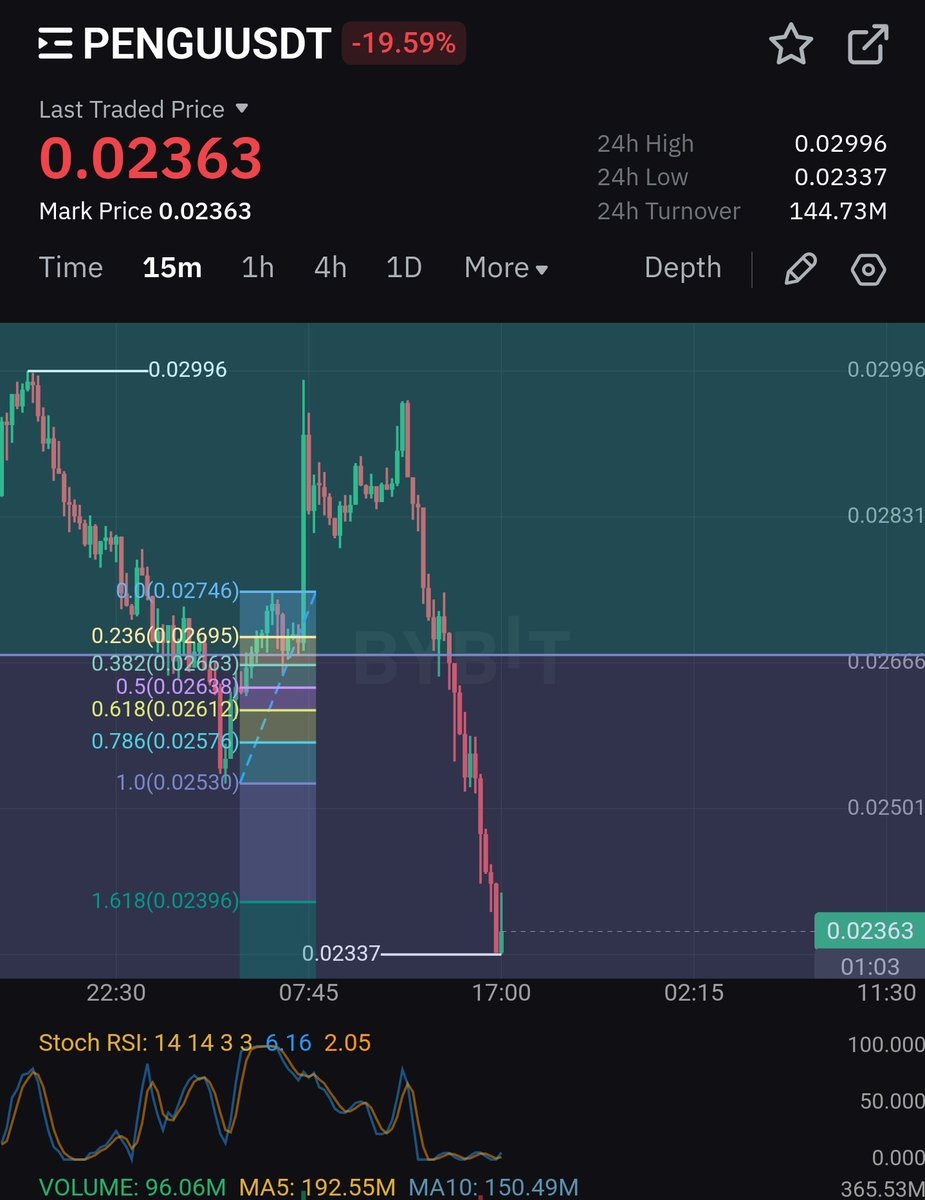 Might be short term pain, very short /slight at that actually. But sit at my 1.618.. long and go on vacation. Come back rich
