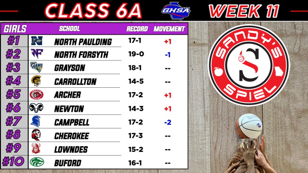 Kyle Sandy (@kylesandy355) on Twitter photo Week 11 <a href="/OfficialGHSA/">GHSA</a> Girls Basketball State Rankings
Class 6A
ANALYSIS: sandysspiel.com/week-11-ghsa-g…
<a href="/NoFoWBB/">NoFoWBB</a> <a href="/CoachSwanson04/">Sharon Swanson</a> <a href="/durdencoach/">Gene Durden</a> <a href="/slater_coach/">Tim Slater</a> <a href="/AHSTigersSports/">ArcherAD</a> <a href="/Coachfleming34/">Courtney Fleming</a> <a href="/CoachJaBailey/">Coach Bailey</a> <a href="/sparta_sports/">Campbell Athletics</a> Week 11 <a href="/OfficialGHSA/">GHSA</a> Girls Basketball State Rankings
Class 6A
ANALYSIS: sandysspiel.com/week-11-ghsa-g…
<a href="/NoFoWBB/">NoFoWBB</a> <a href="/CoachSwanson04/">Sharon Swanson</a> <a href="/durdencoach/">Gene Durden</a> <a href="/slater_coach/">Tim Slater</a> <a href="/AHSTigersSports/">ArcherAD</a> <a href="/Coachfleming34/">Courtney Fleming</a> <a href="/CoachJaBailey/">Coach Bailey</a> <a href="/sparta_sports/">Campbell Athletics</a>