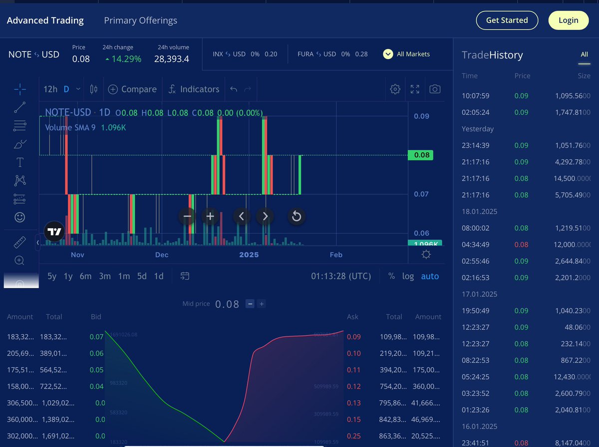 doragon194's tweet image. このリリース以降、 #RepublicNOTE の大量売りが少し変化した気がします。

ただ未だに買い上がる気配はないのですがぁ😅

#INX