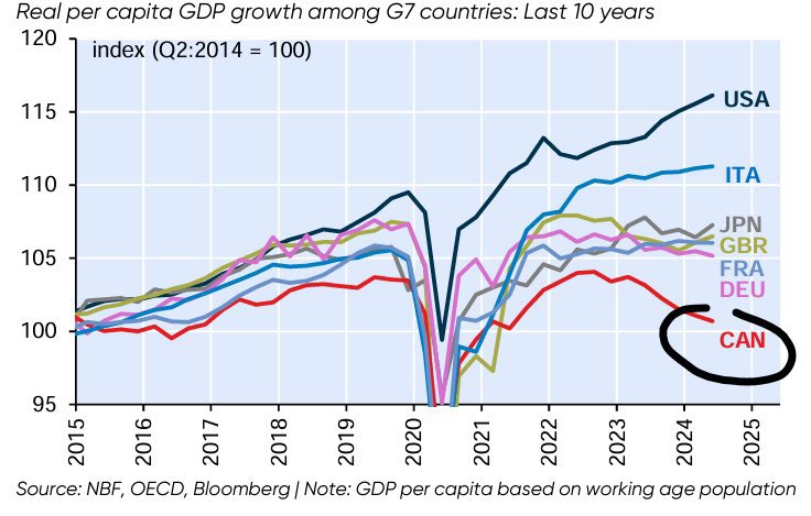 ThomasBeyer's tweet photo. @jmbprime Indeed
Did they report on
Crime stats
Capital flight
Massive debt
Low CAD
Weakest GDP per capita in G7
?
#DefundCTV
#DefundCBC
#DefundGlobal https://t.co/J6HOY2HG4Y